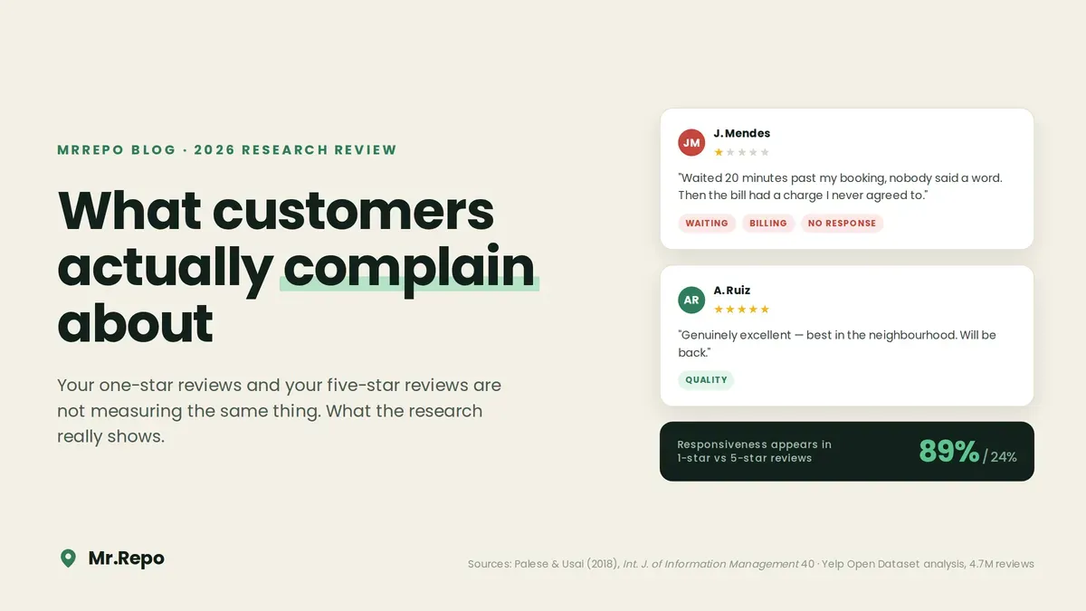 What Customers Complain About in 1-Star Reviews | MrRepo