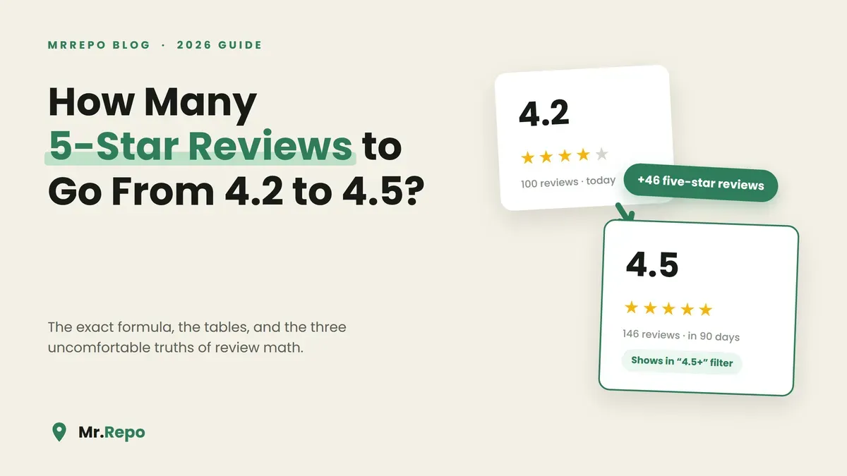How Many 5-Star Reviews to Go From 4.2 to 4.5? | MrRepo