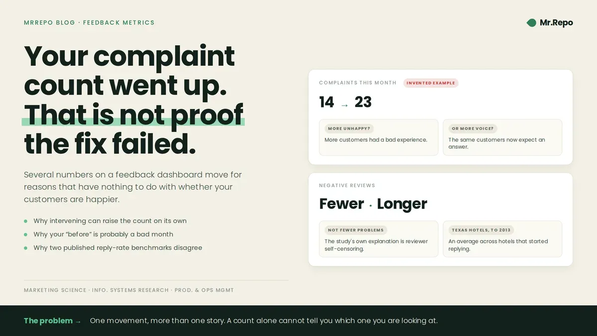 Complaint Metrics That Mislead Small Businesses | MrRepo