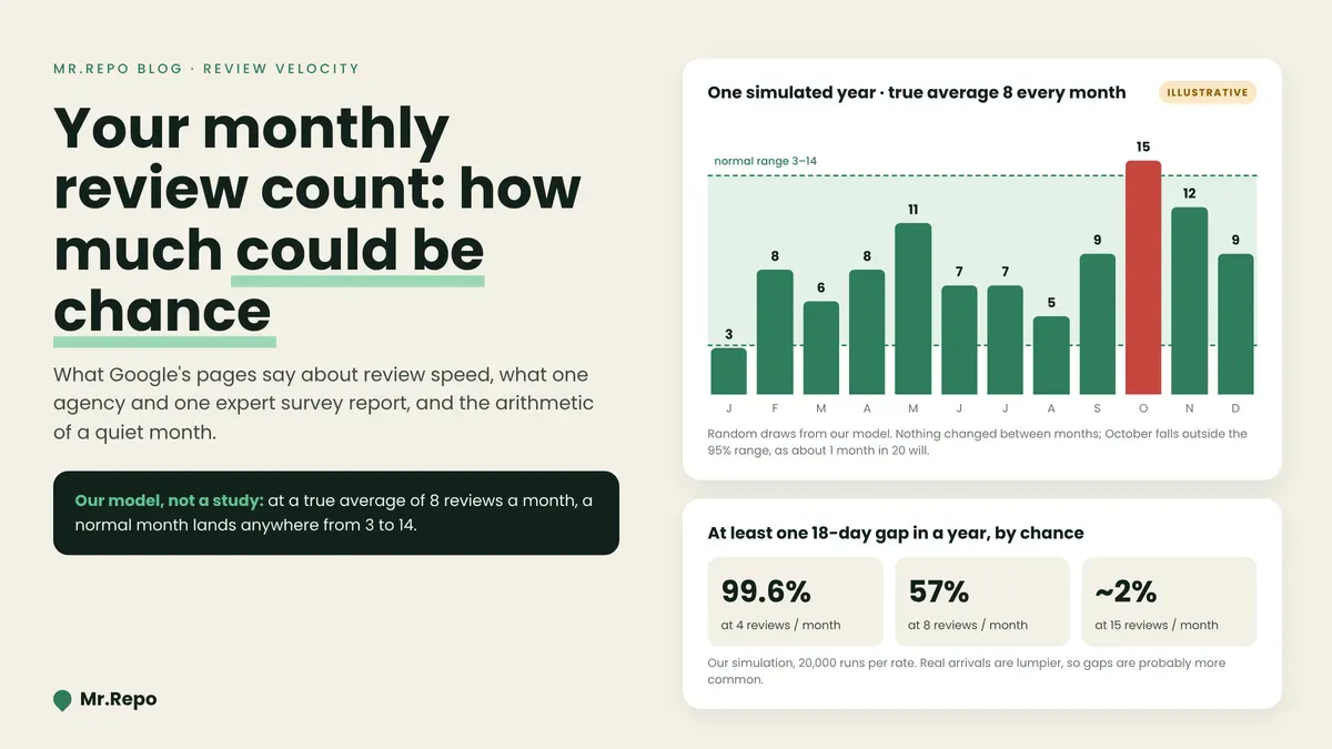 Review Velocity: What a Monthly Review Count Can Tell You, and How Much Could Be Chance