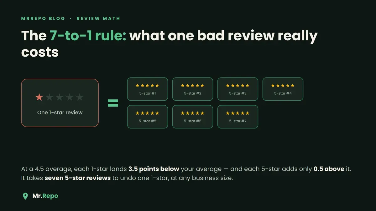 seven-to-one-rule